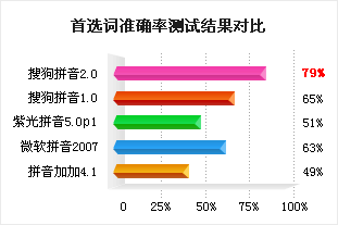 ��ѡ��׼ȷ�ʲ��Խ���Ա�